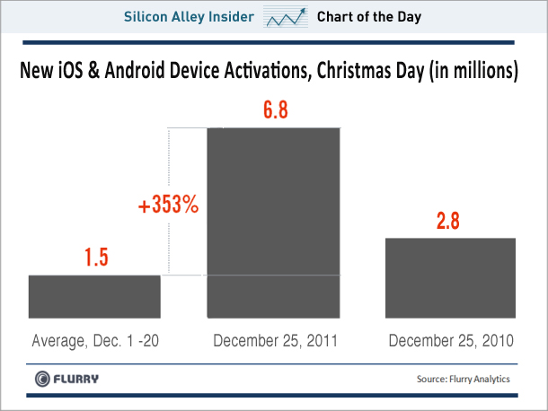 25 декабря был установлен новый рекорд по числу активаций новых смартфонов